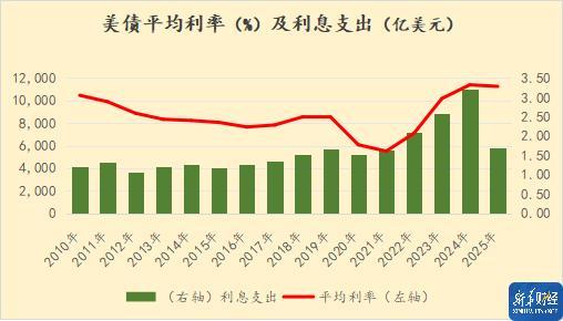 美国未来举债维艰亦或存违约可能债务飙升至创纪录水平(图3)