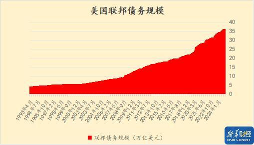美国未来举债维艰亦或存违约可能债务飙升至创纪录水平(图5)