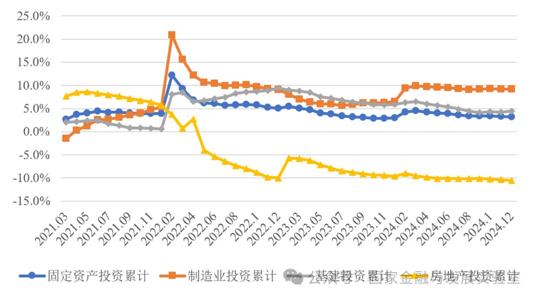 【NIFD季报】经济回升、外部环境变化与政策支持——2024年度国内宏观经济(图3)