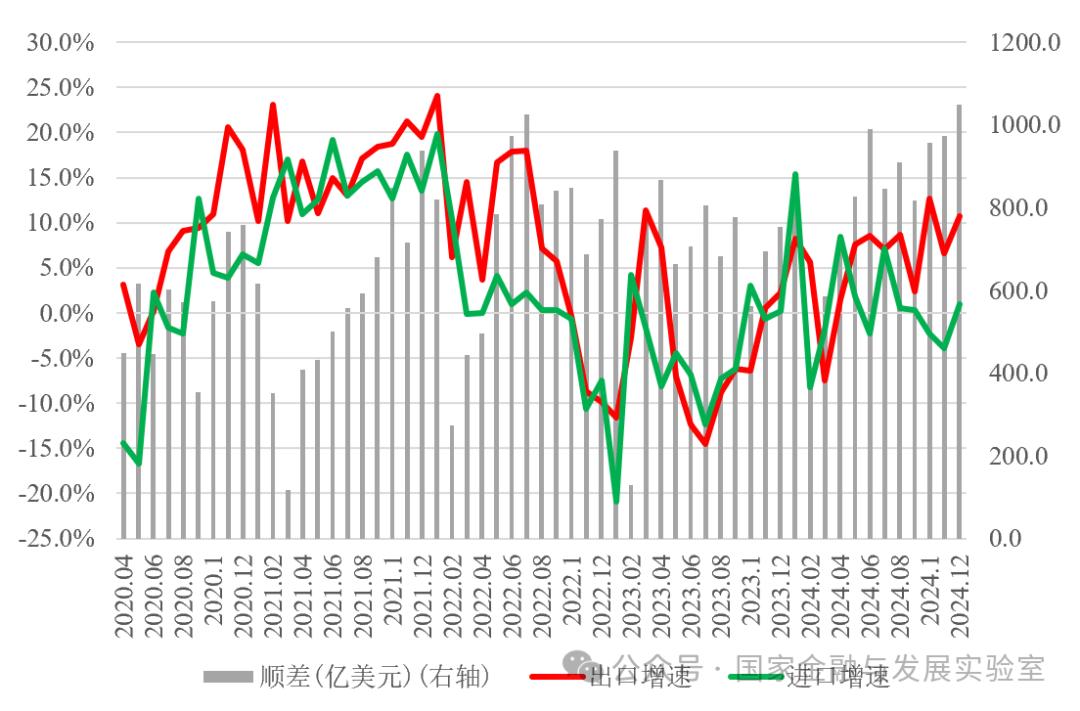 【NIFD季报】经济回升、外部环境变化与政策支持——2024年度国内宏观经济(图4)