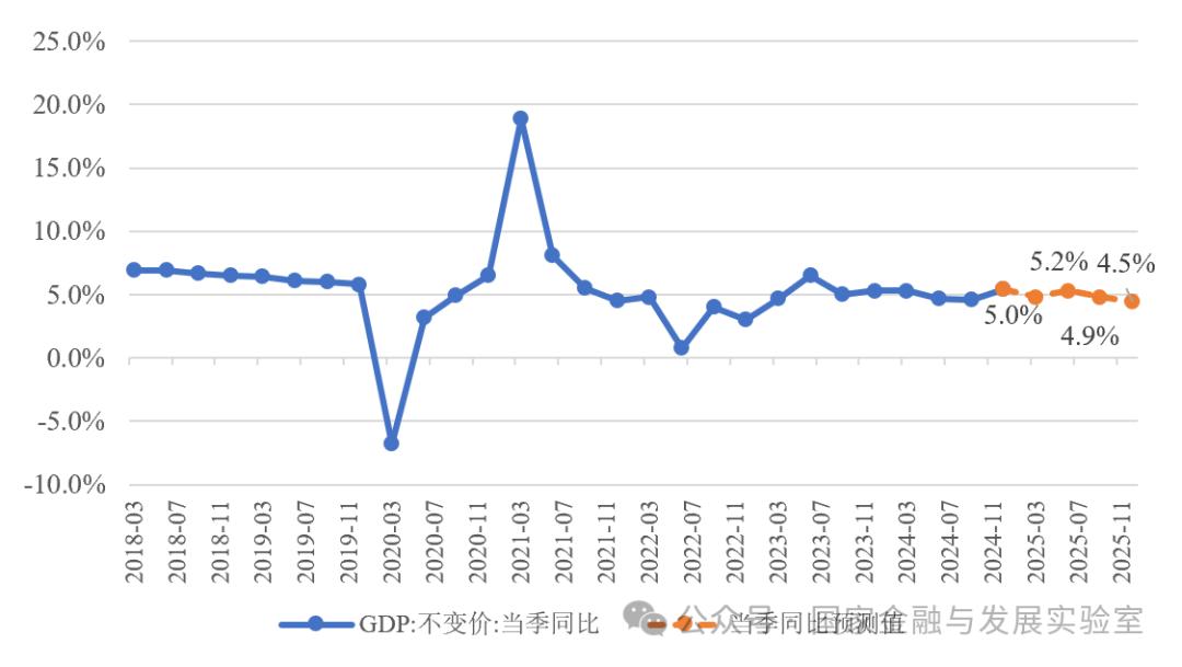 【NIFD季报】经济回升、外部环境变化与政策支持——2024年度国内宏观经济(图7)