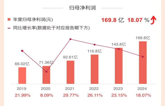 九游娱乐NineGame：透视杭州银行2024年报：净利润增速三连降贷款迁徙指标
