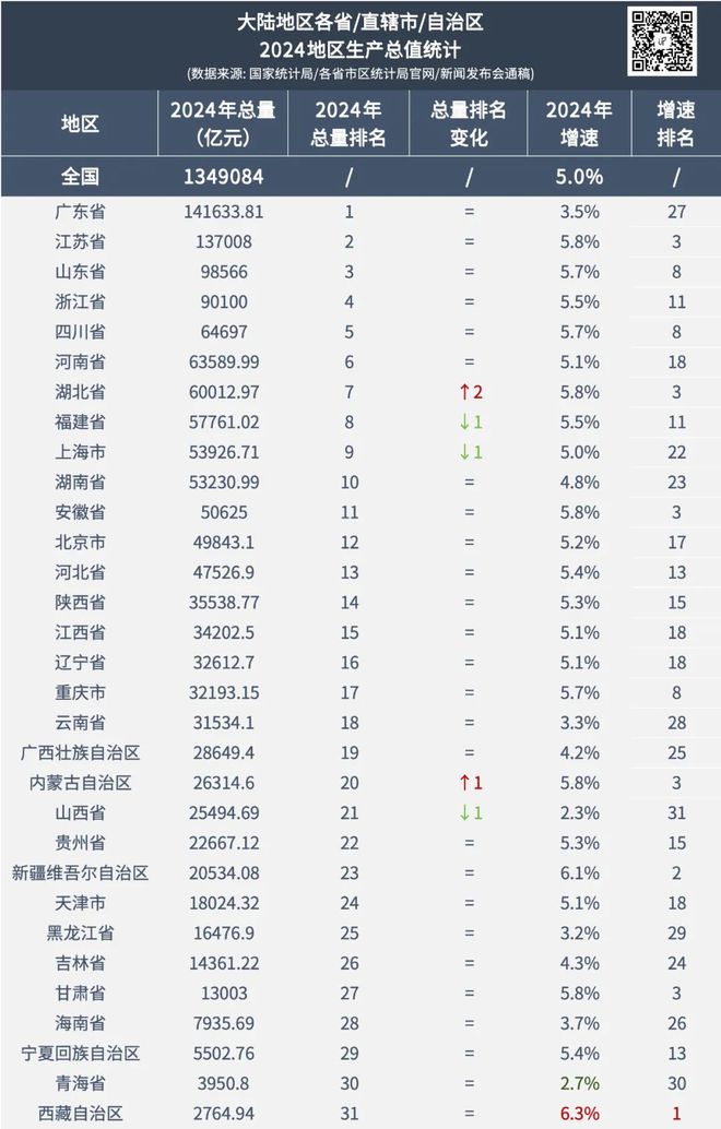 九游娱乐：2024年全国GDP大数据分析报告出炉四川成都要警惕了(图6)