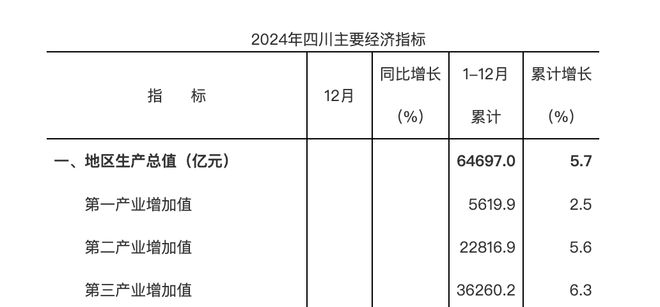 九游娱乐：2024年全国GDP大数据分析报告出炉四川成都要警惕了(图13)
