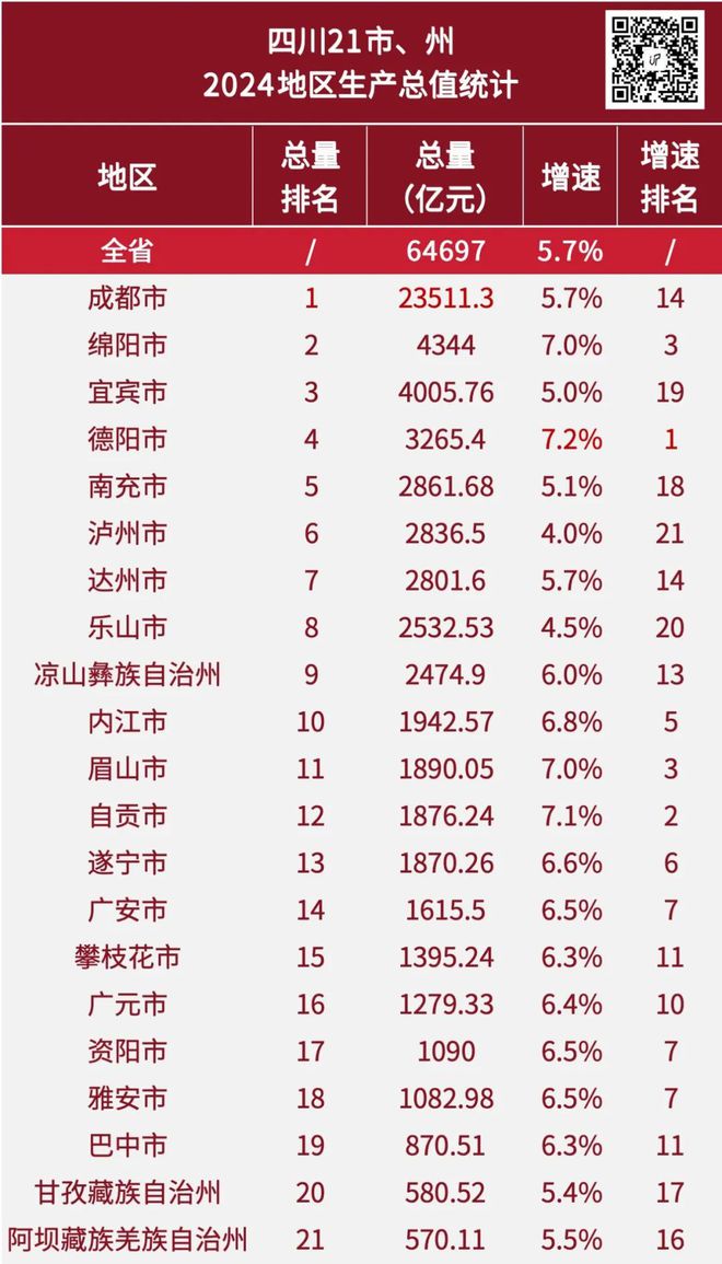 九游娱乐：2024年全国GDP大数据分析报告出炉四川成都要警惕了(图14)