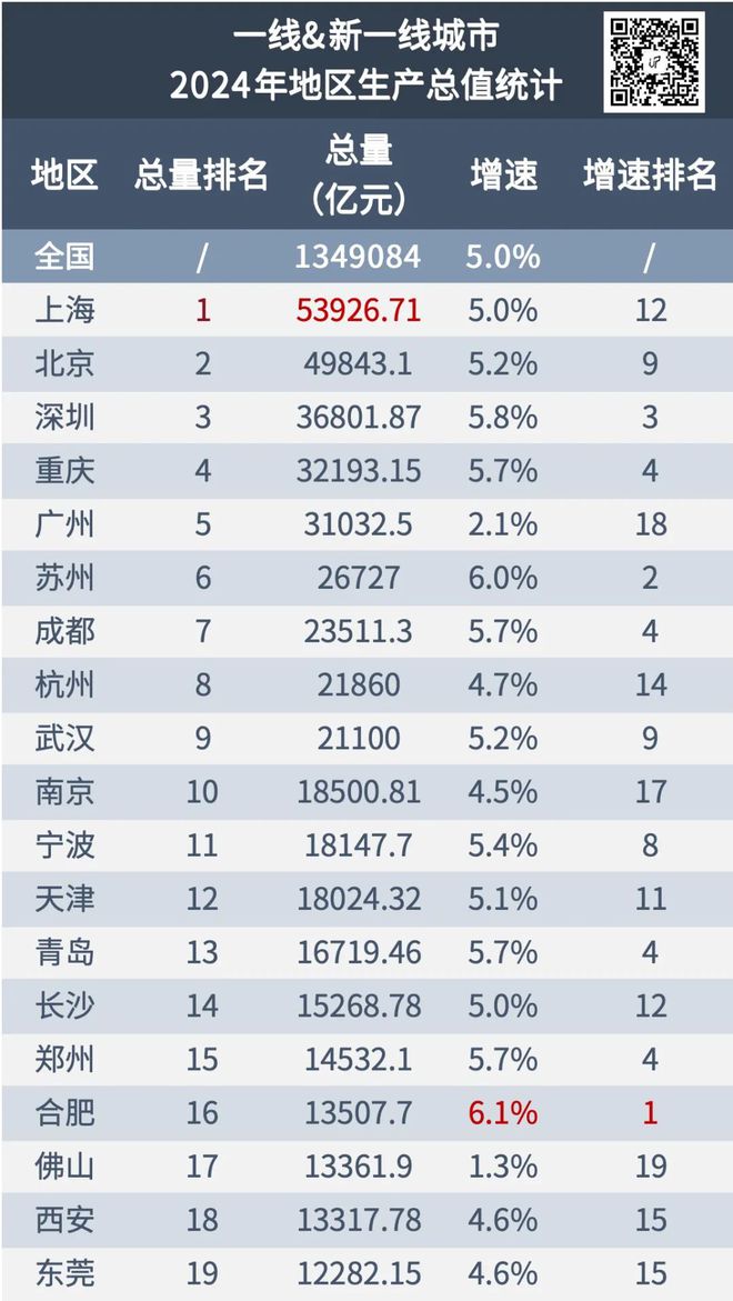 九游娱乐：2024年全国GDP大数据分析报告出炉四川成都要警惕了(图18)