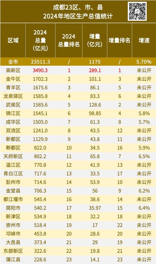 九游娱乐：2024年全国GDP大数据分析报告出炉四川成都要警惕了(图23)