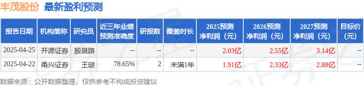 丰茂股份：4月28日召开业绩说明会投资者参与