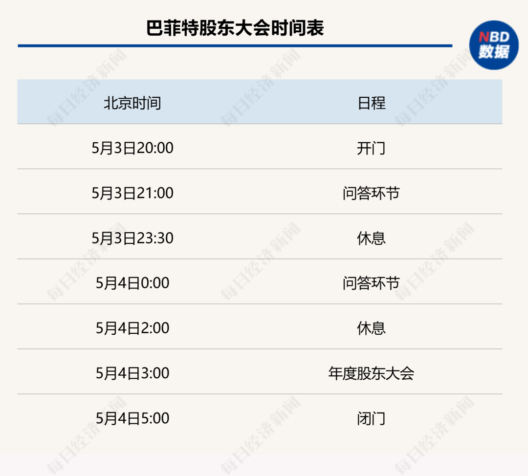 九游娱乐：3300多亿美元现金储备创纪录！巴菲特手持巨额现金打算干什么？他如何应对特朗普关税？投资界“春晚”倒计时(图2)