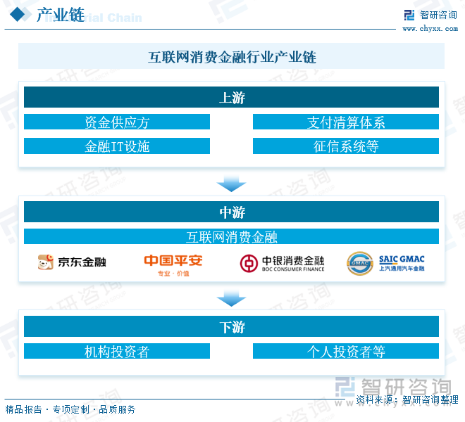 研判2024！中国互联网消费金融行业产业链、发展现状及趋势分析：银行转型成互联网消费金融核心驱动力市场份额超互金平台[图](图3)