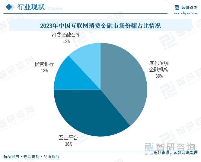 研判2024！中国互联网消费金融行业产业链、发展现状及趋势分析：银行转型成互联网消费金融核心驱动力市场份额超互金平台[图](图6)