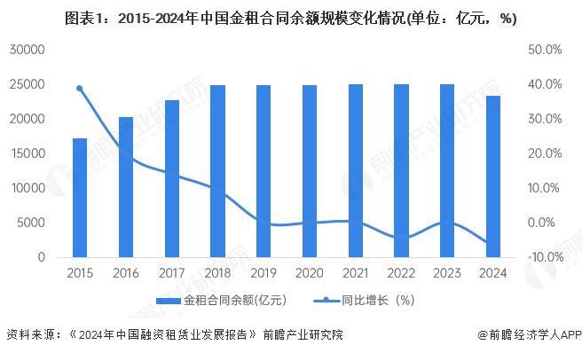 2025年中国融资租赁行业金租市场分析：整体市场相对稳定行业集中度较高【组图】
