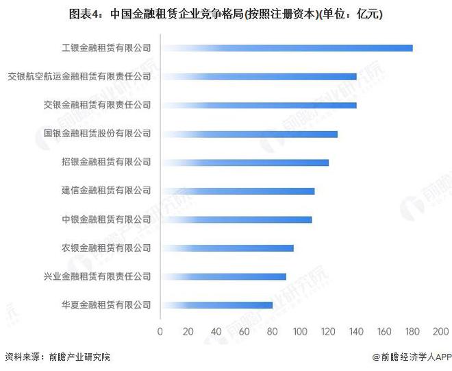 2025年中国融资租赁行业金租市场分析：整体市场相对稳定行业集中度较高【组图】(图4)