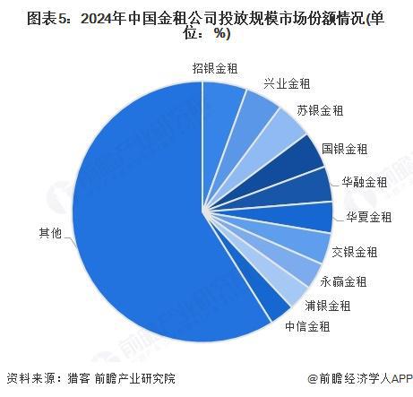 2025年中国融资租赁行业金租市场分析：整体市场相对稳定行业集中度较高【组图】(图5)