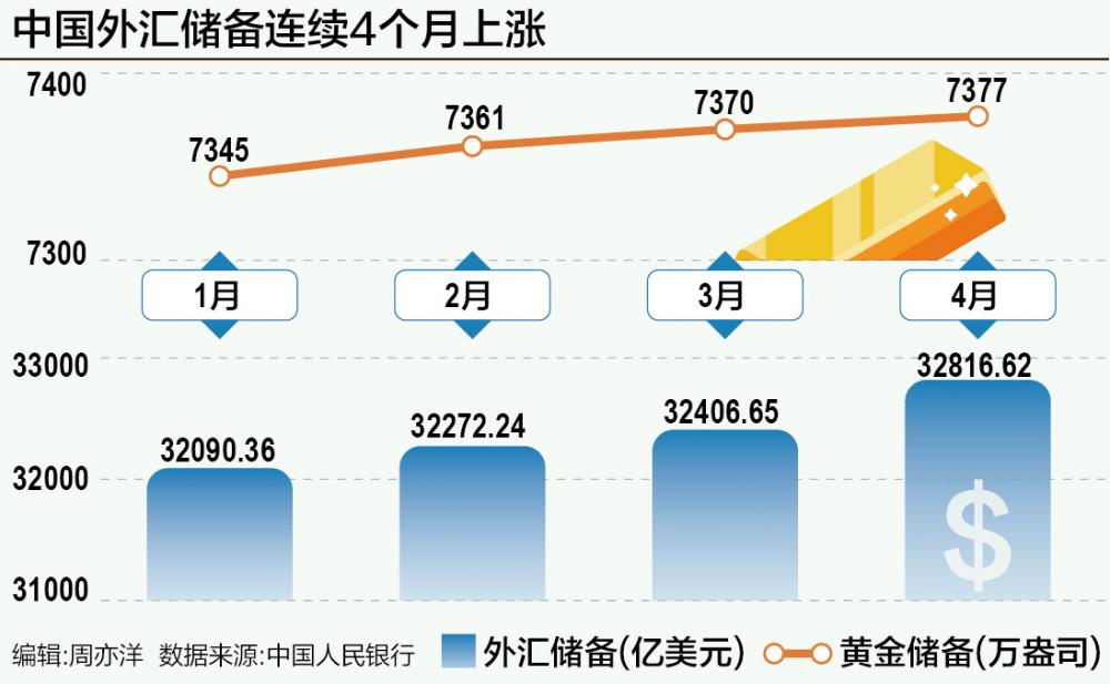 九游娱乐：央行连续六个月增持黄金