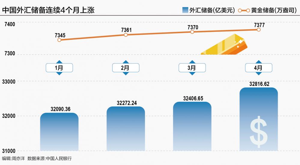 外汇储备四连升央行连续六个月增持黄金释放什么信号？