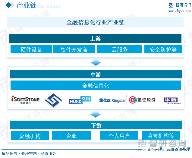研判2025！中国金融信息化行业产业链图谱、发展现状、重点企业及发展趋势分析：随着金融科技的不断机构信息化行业规模持续扩容[图](图2)