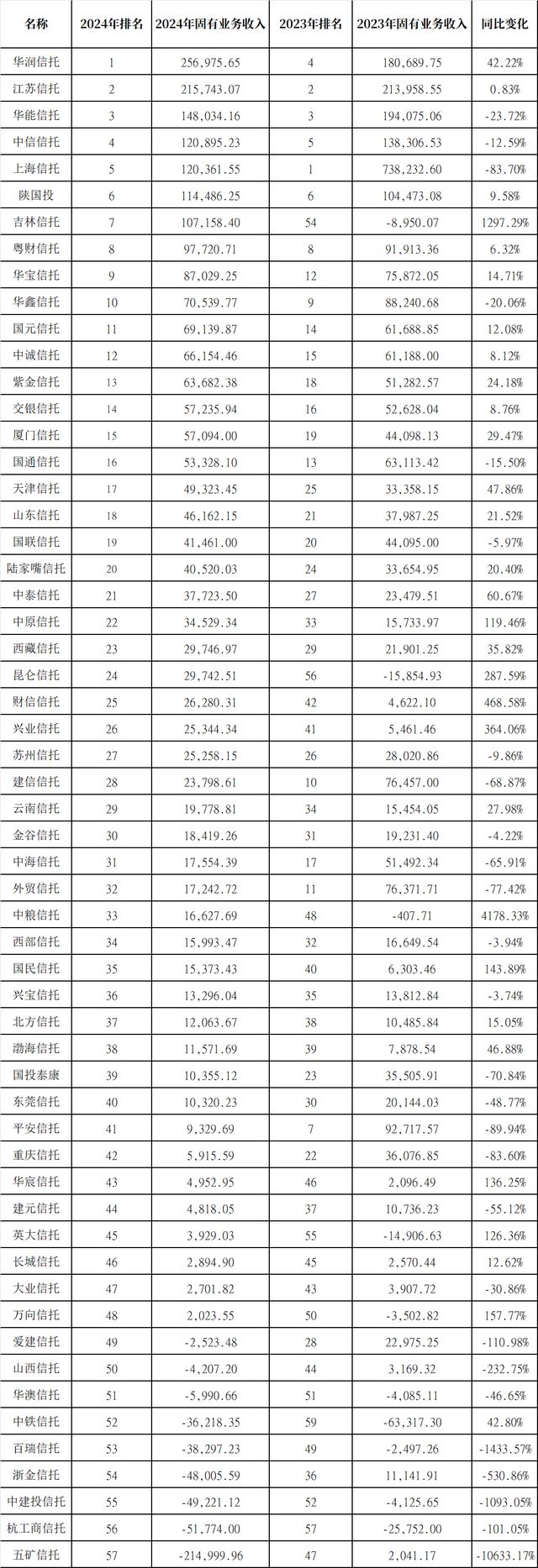 2024信托行业年报透视：盈利承压、结构分化与资本韧性并存(图4)