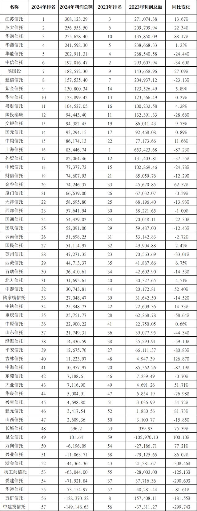 2024信托行业年报透视：盈利承压、结构分化与资本韧性并存(图5)