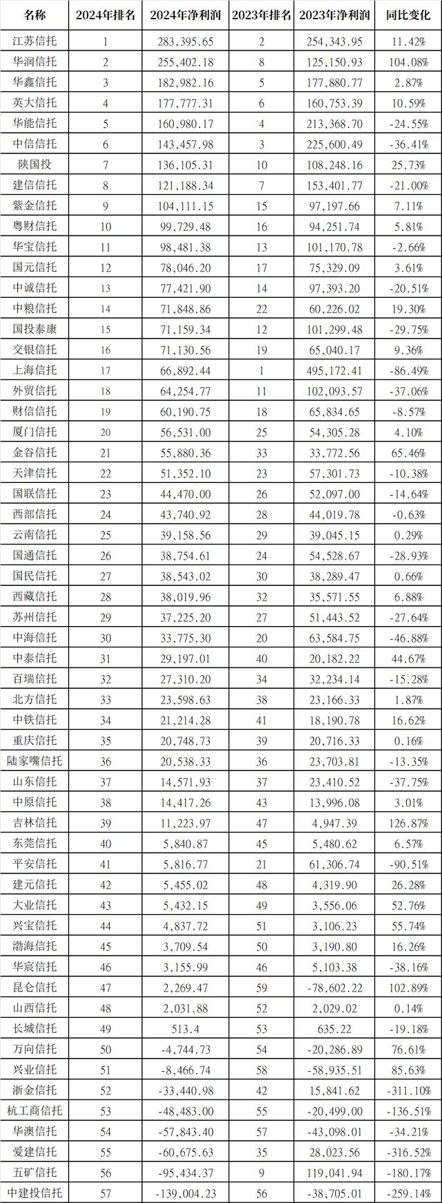 2024信托行业年报透视：盈利承压、结构分化与资本韧性并存(图6)