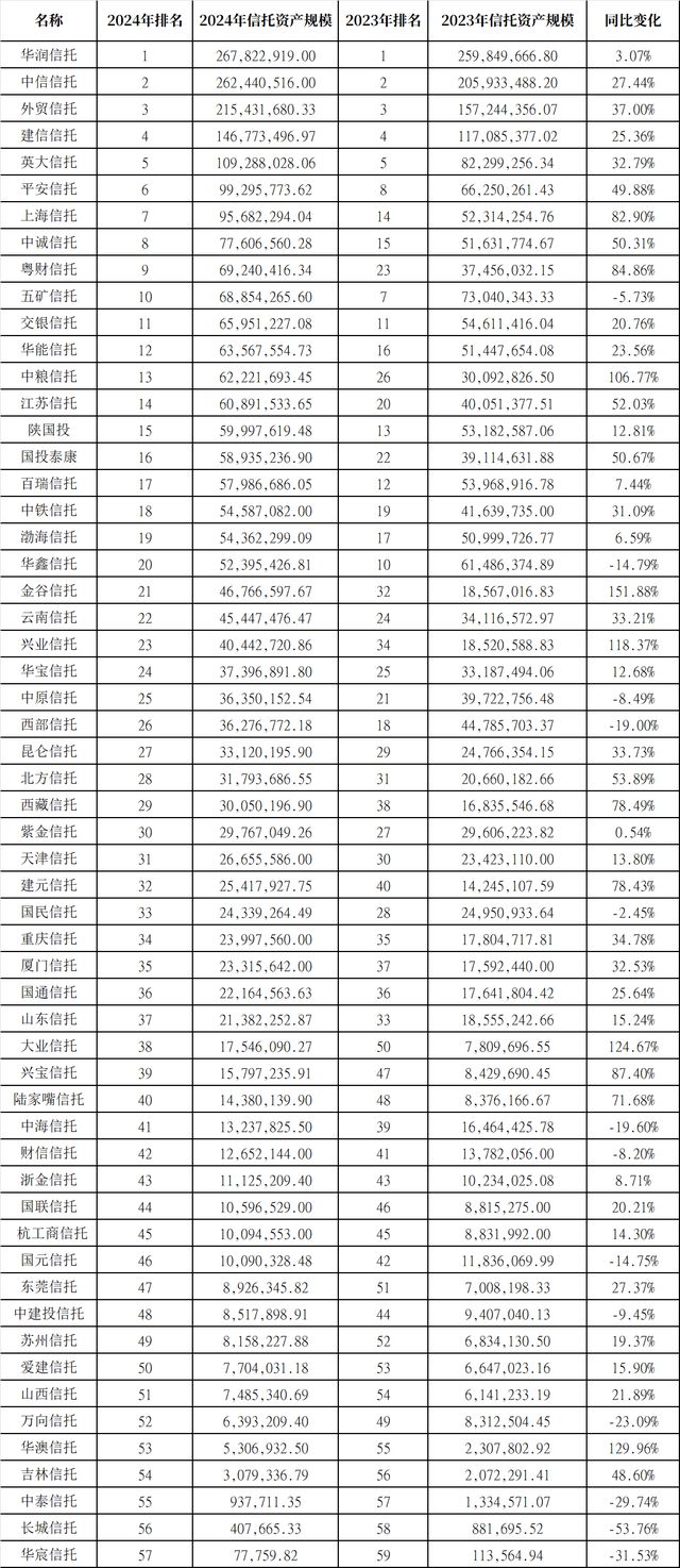 2024信托行业年报透视：盈利承压、结构分化与资本韧性并存(图9)