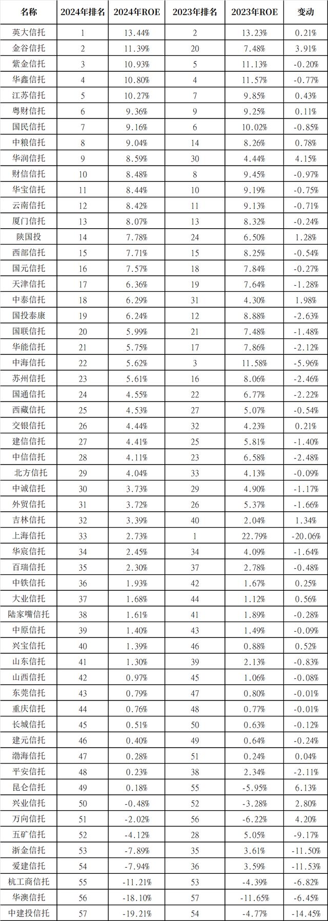 2024信托行业年报透视：盈利承压、结构分化与资本韧性并存(图7)