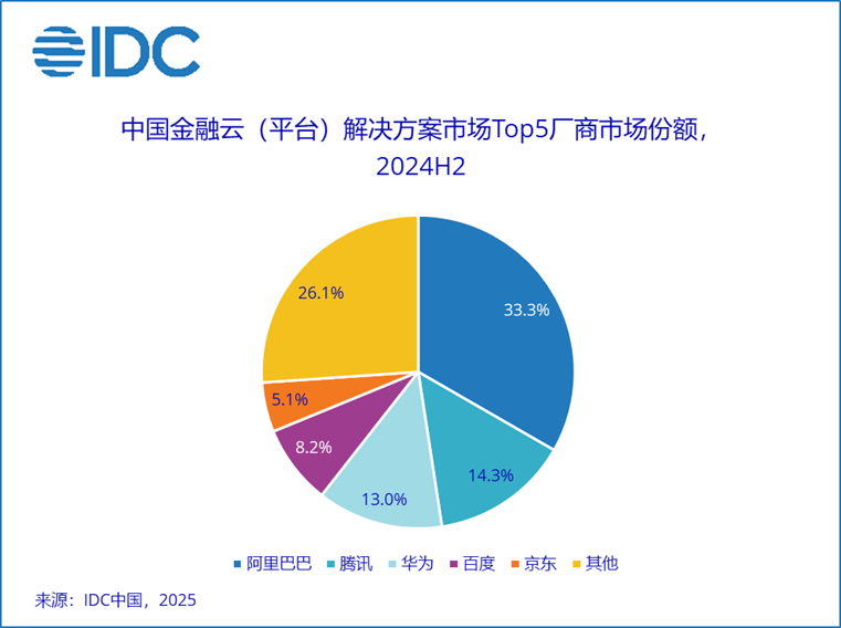 九游娱乐：IDC：2024下半年中国金融云市场规模达到523亿美元同比增长110%(图2)