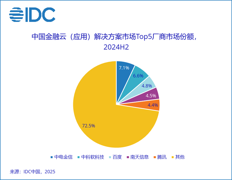 九游娱乐：IDC：2024下半年中国金融云市场规模达到523亿美元同比增长110%(图3)
