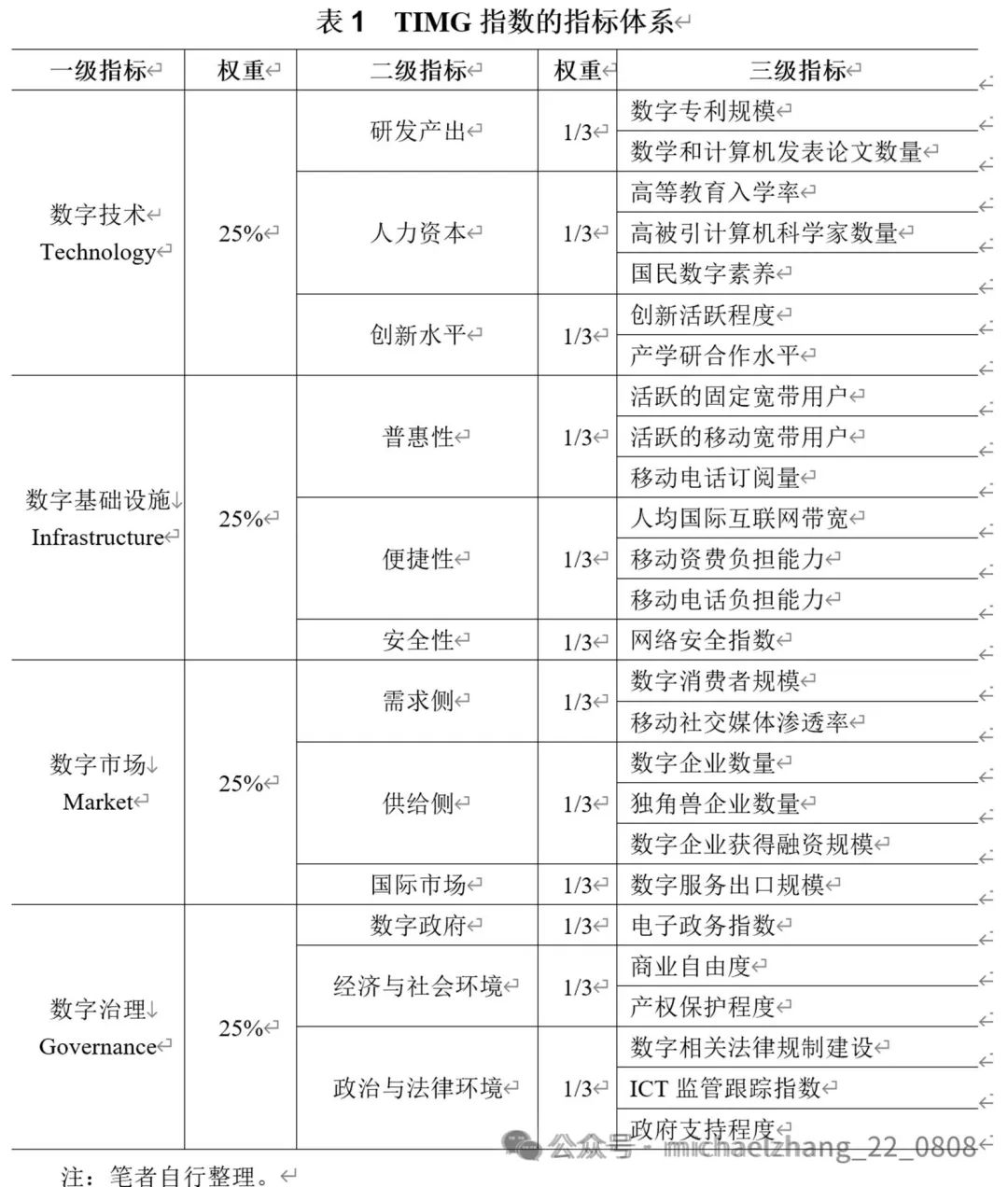 全球数字经济发展指数报告（TIMG2024）摘要