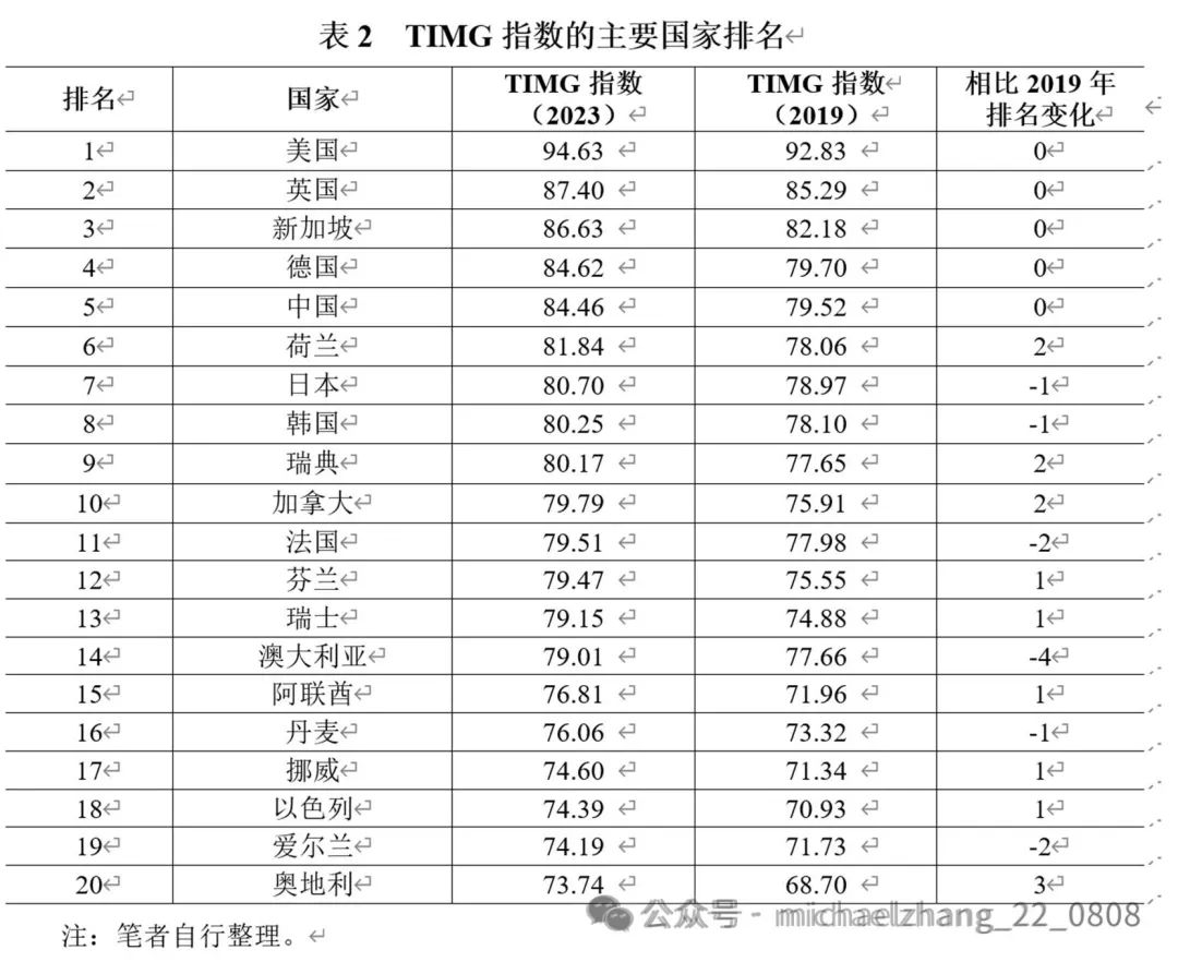 全球数字经济发展指数报告（TIMG2024）摘要(图2)