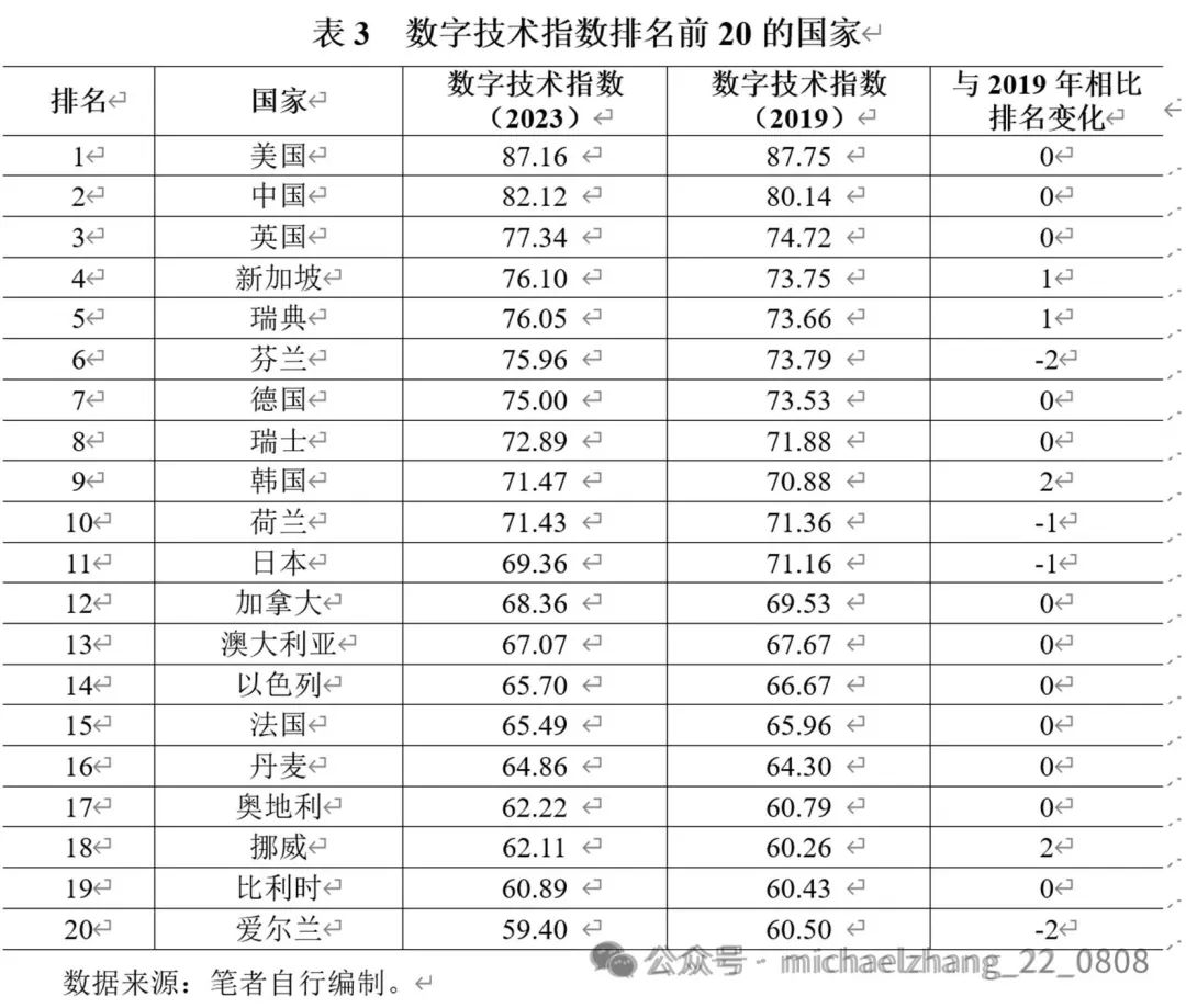 全球数字经济发展指数报告（TIMG2024）摘要(图3)