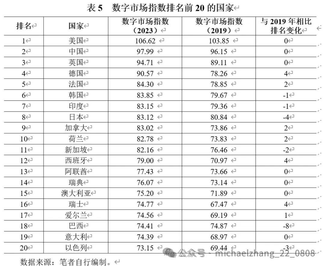 全球数字经济发展指数报告（TIMG2024）摘要(图5)