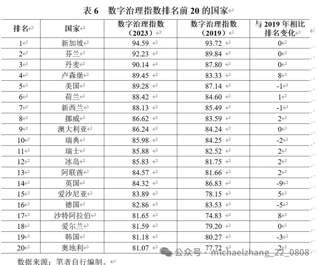 全球数字经济发展指数报告（TIMG2024）摘要(图6)