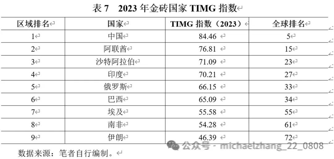 全球数字经济发展指数报告（TIMG2024）摘要(图7)