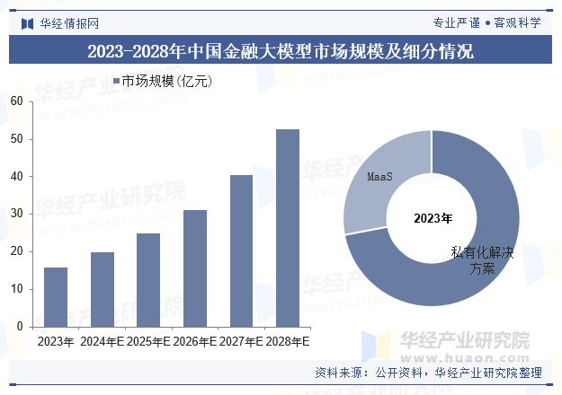 2024年中国金融大模型行业现状及趋势（附竞争格局、市场规模及重点企业）「图」(图3)