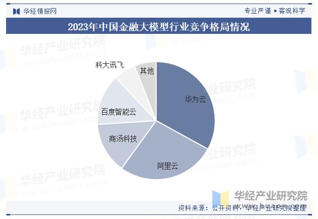 2024年中国金融大模型行业现状及趋势（附竞争格局、市场规模及重点企业）「图」(图4)
