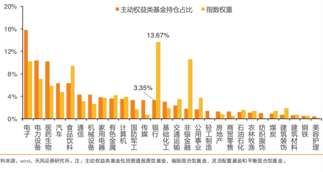 九游娱乐：高股息+“抢跑”公募欠配银行领涨Wind一级行业指数(图7)
