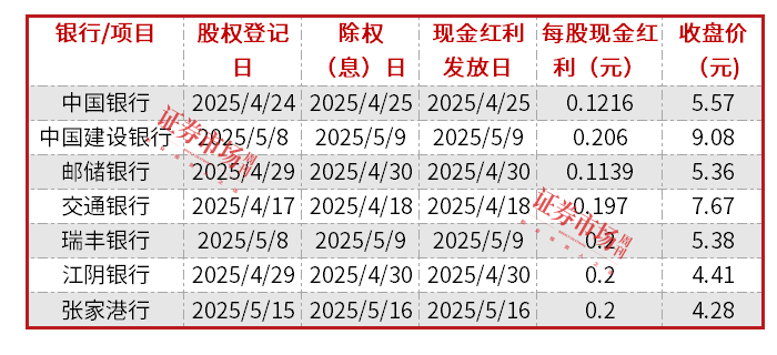 九游娱乐：高股息+“抢跑”公募欠配银行领涨Wind一级行业指数(图2)