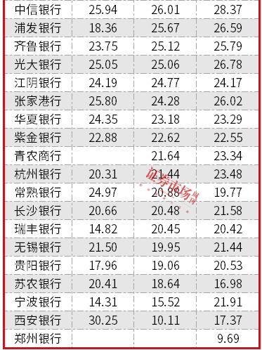 九游娱乐：高股息+“抢跑”公募欠配银行领涨Wind一级行业指数(图4)