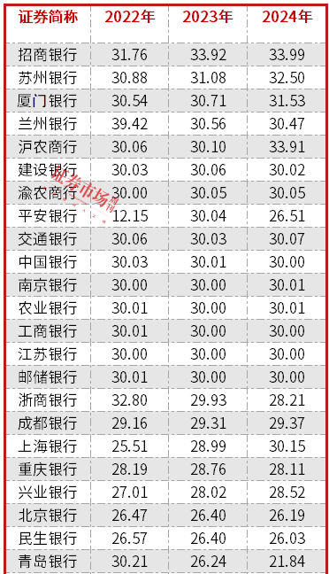 九游娱乐：高股息+“抢跑”公募欠配银行领涨Wind一级行业指数(图3)