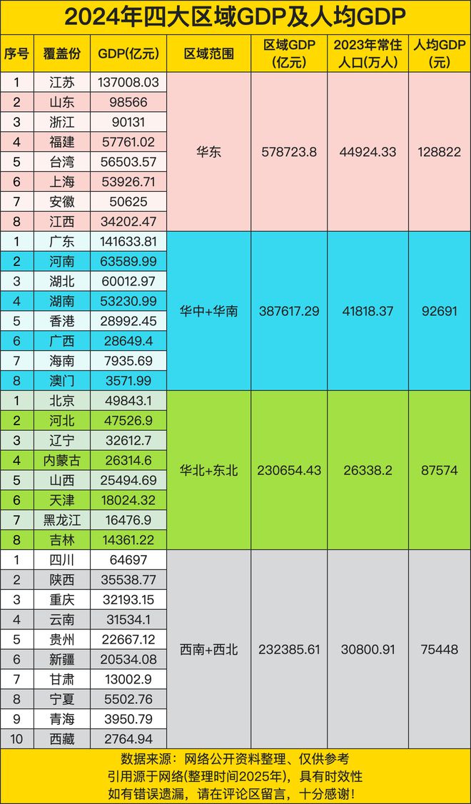 九游娱乐NineGame：2024年四大区域GDP及人均GDP华东超过50万亿领