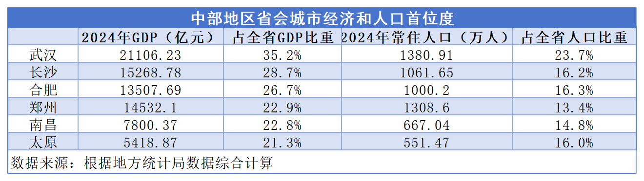 中部省份打造“新增长极”密码：省域经济发展模式从单核到多极的动态平衡术丨观城势·