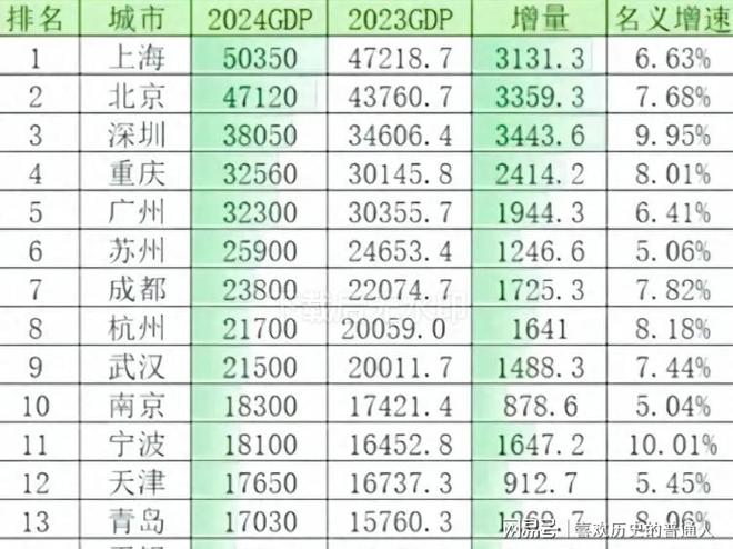 九游娱乐NineGame：2024全国GDP15强出炉！上海霸榜宁波逆袭天津无锡