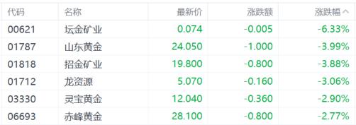 港股收评：技术性牛市！科技金融齐涨中国稀土狂飙60%(图8)