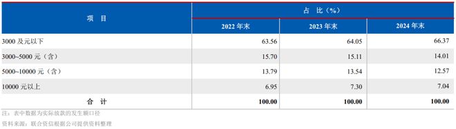 九游娱乐：马上消费金融十周年：毛收入直逼200亿代理催收成隐忧(图5)