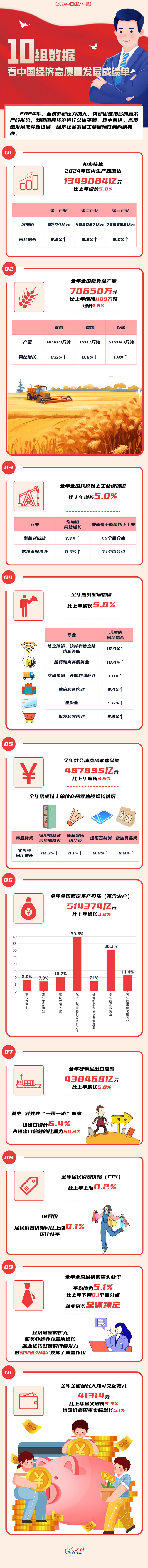 2024中国经济年报丨10组数据看中国经济高质量发展成绩单(图1)