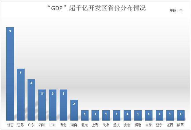 九游娱乐NineGame：盘点2024年“GDP”超千亿开发区(图1)