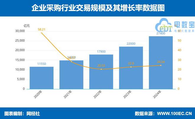 九游娱乐NineGame：网经社：《2024年度中国产业电商市场数据报告》发布(图8)