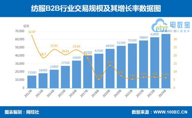 九游娱乐NineGame：网经社：《2024年度中国产业电商市场数据报告》发布(图6)