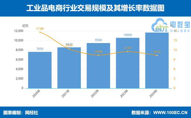 九游娱乐NineGame：网经社：《2024年度中国产业电商市场数据报告》发布(图7)